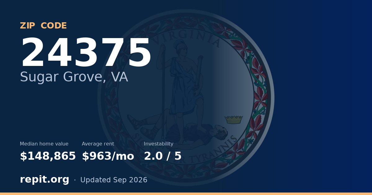ZIP code 24375 (Sugar Grove, VA) — median home value $148,865, average rent $963/mo