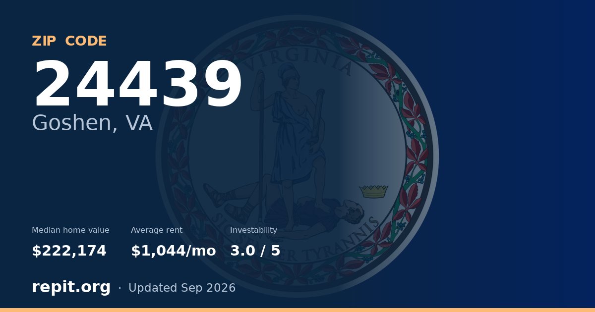 ZIP code 24439 (Goshen, VA) — median home value $222,174, average rent $1,044/mo