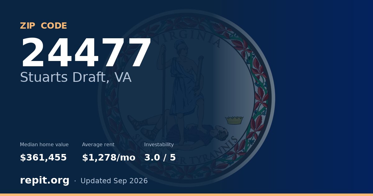 ZIP code 24477 (Stuarts Draft, VA) — median home value $361,455, average rent $1,278/mo