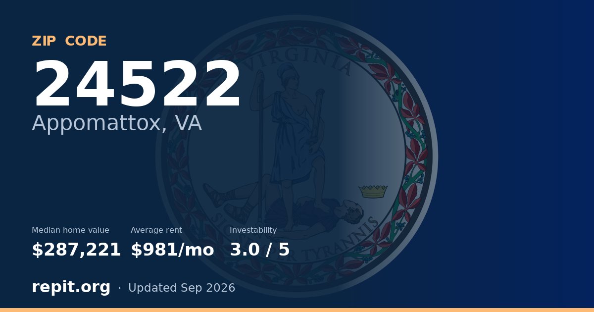 ZIP code 24522 (Appomattox, VA) — median home value $287,221, average rent $981/mo