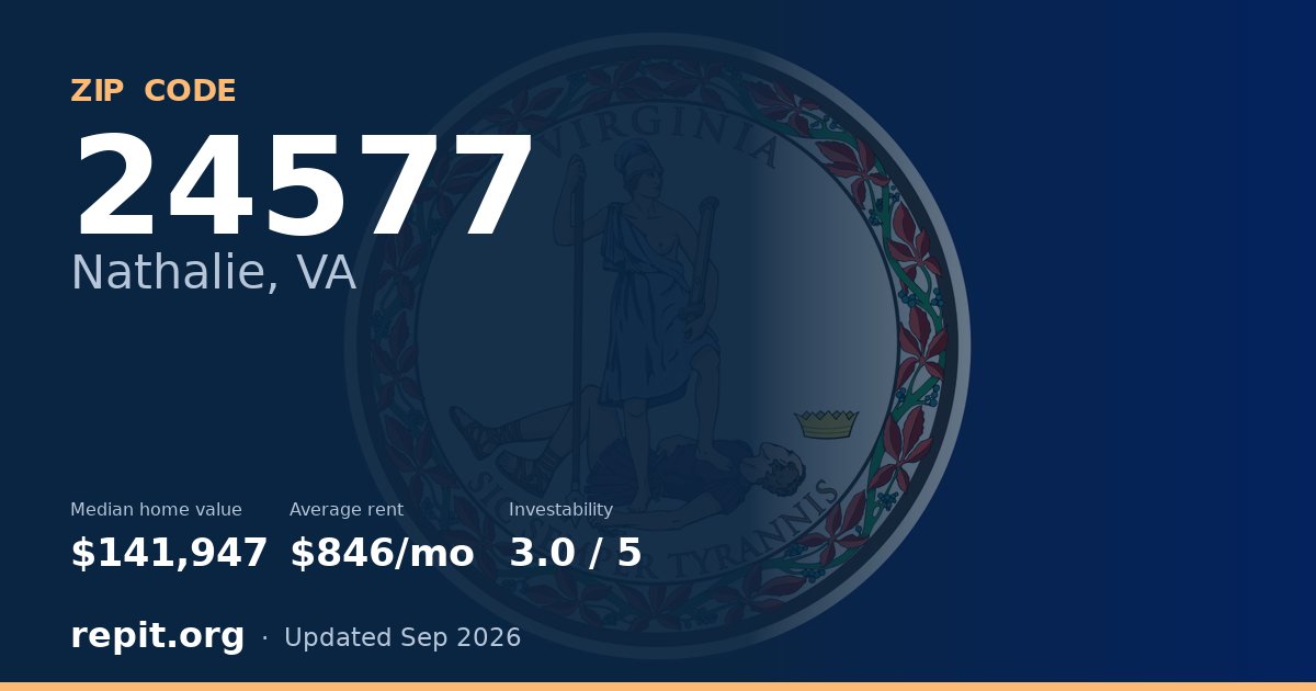 ZIP code 24577 (Nathalie, VA) — median home value $141,947, average rent $846/mo