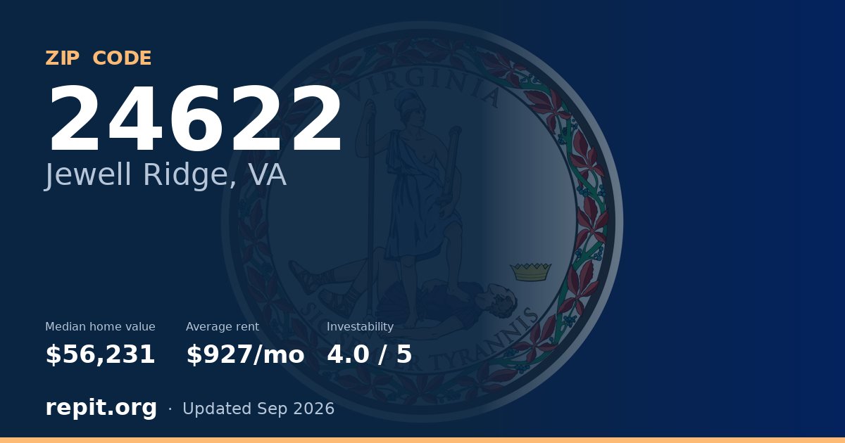 ZIP code 24622 (Jewell Ridge, VA) — median home value $56,231, average rent $927/mo