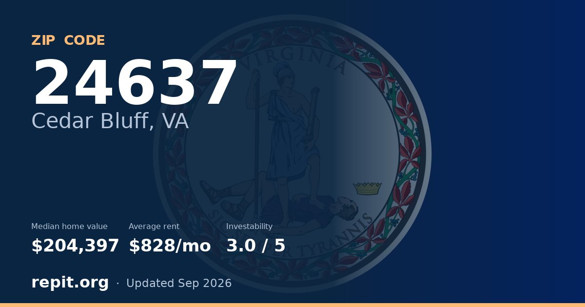 ZIP code 24637 (Cedar Bluff, VA) — median home value $204,397, average rent $828/mo