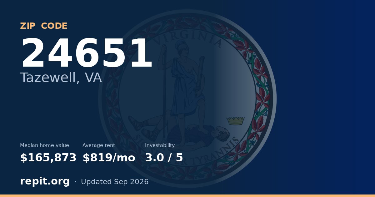 ZIP code 24651 (Tazewell, VA) — median home value $165,873, average rent $819/mo