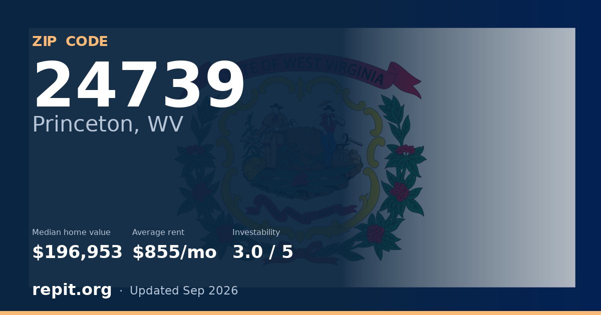 ZIP code 24739 (Princeton, WV) — median home value $196,953, average rent $855/mo