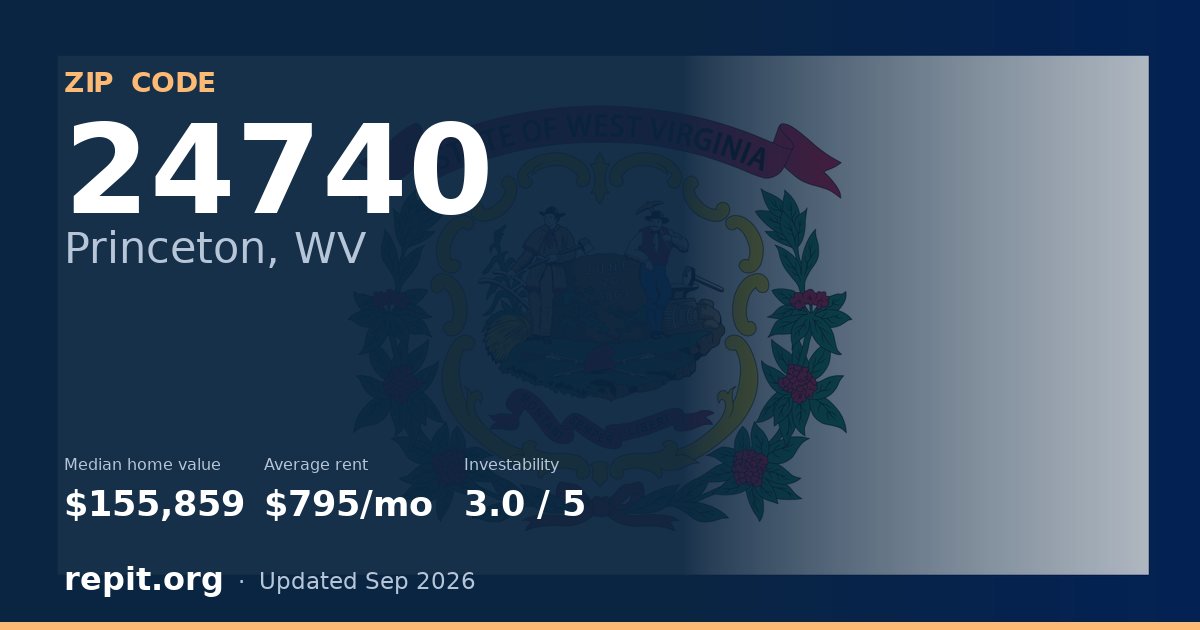 ZIP code 24740 (Princeton, WV) — median home value $155,859, average rent $795/mo