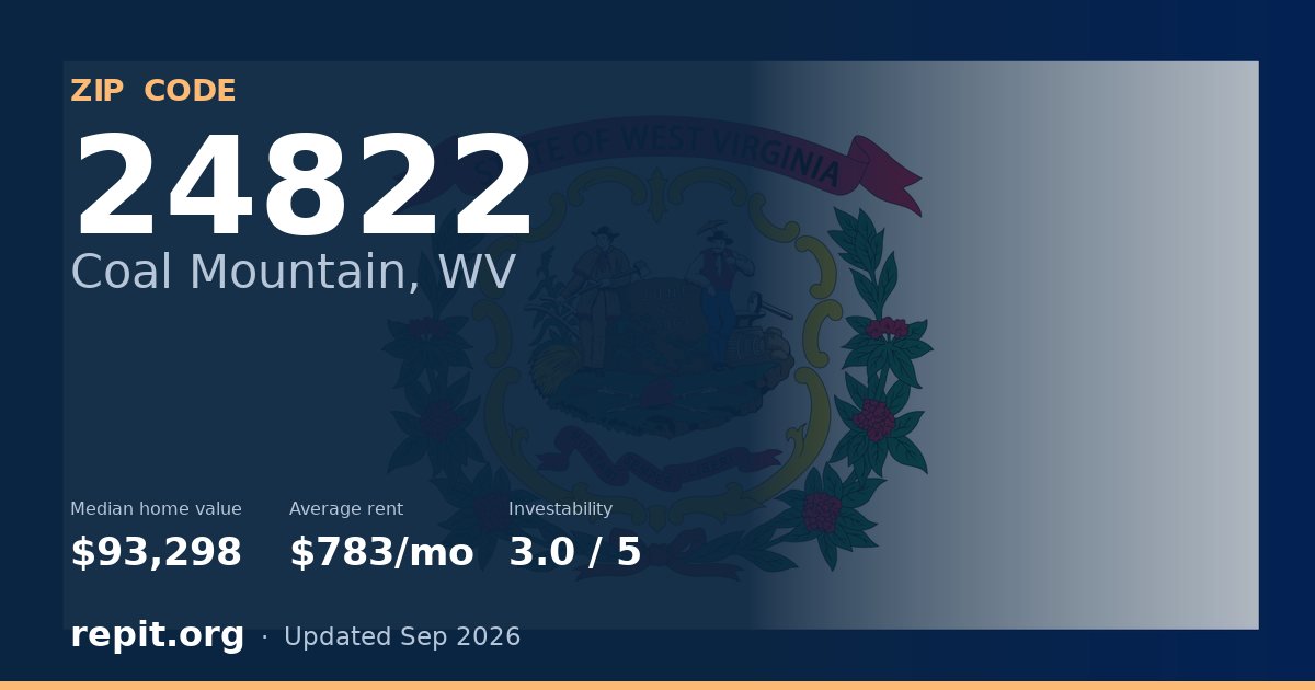 ZIP code 24822 (Coal Mountain, WV) — median home value $93,298, average rent $783/mo
