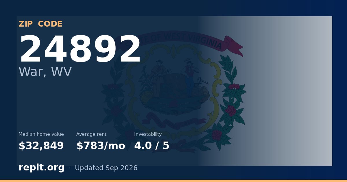 ZIP code 24892 (War, WV) — median home value $32,849, average rent $783/mo