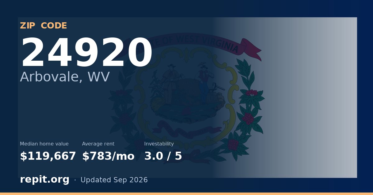 ZIP code 24920 (Arbovale, WV) — median home value $119,667, average rent $783/mo