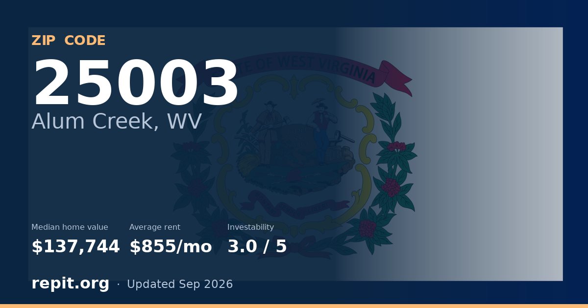 ZIP code 25003 (Alum Creek, WV) — median home value $137,744, average rent $855/mo