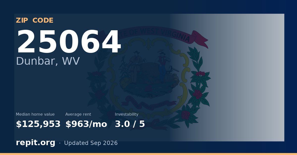 ZIP code 25064 (Dunbar, WV) — median home value $125,953, average rent $963/mo