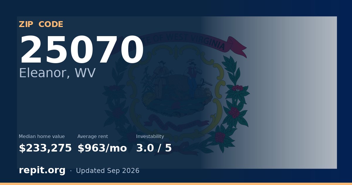 ZIP code 25070 (Eleanor, WV) — median home value $233,275, average rent $963/mo