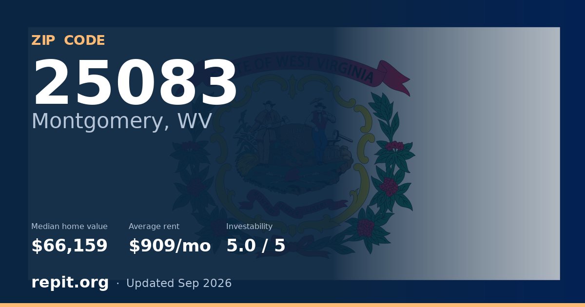 ZIP code 25083 (Montgomery, WV) — median home value $66,159, average rent $909/mo