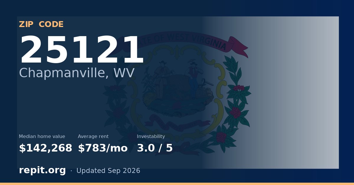 ZIP code 25121 (Chapmanville, WV) — median home value $142,268, average rent $783/mo
