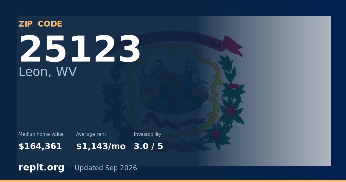 ZIP code 25123 (Leon, WV) — median home value $164,361, average rent $1,143/mo