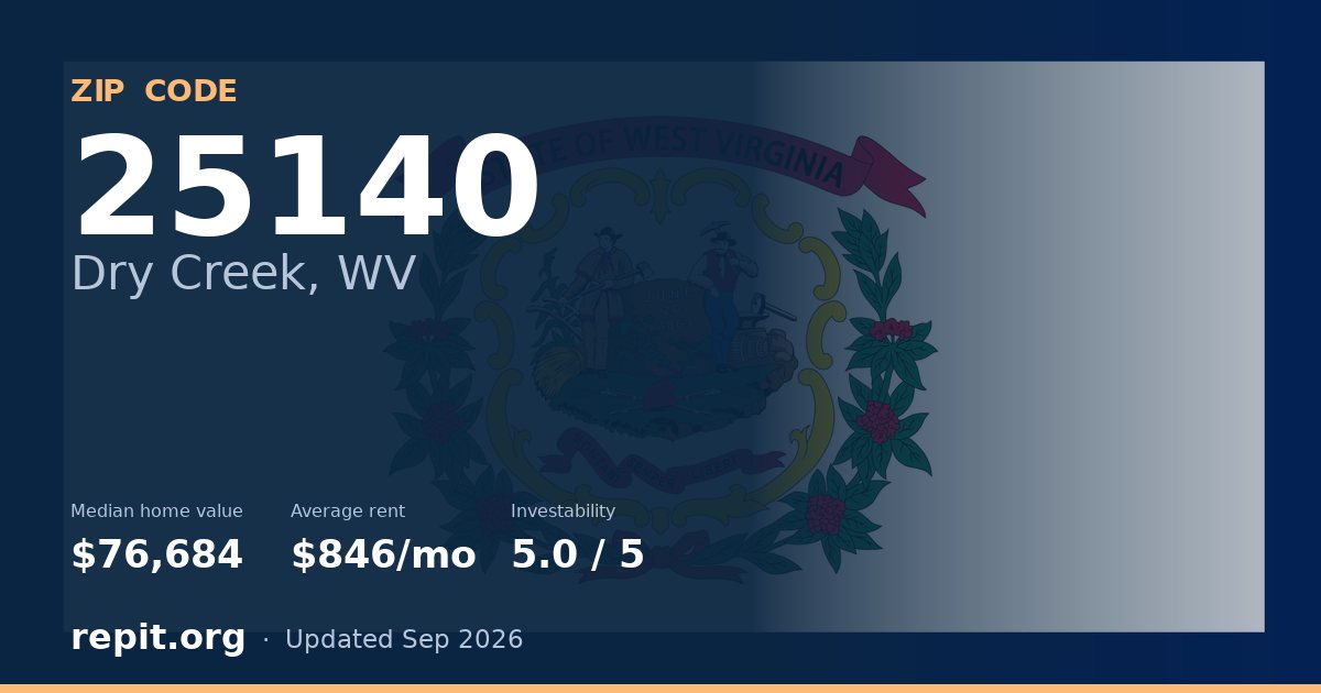 ZIP code 25140 (Dry Creek, WV) — median home value $76,684, average rent $846/mo