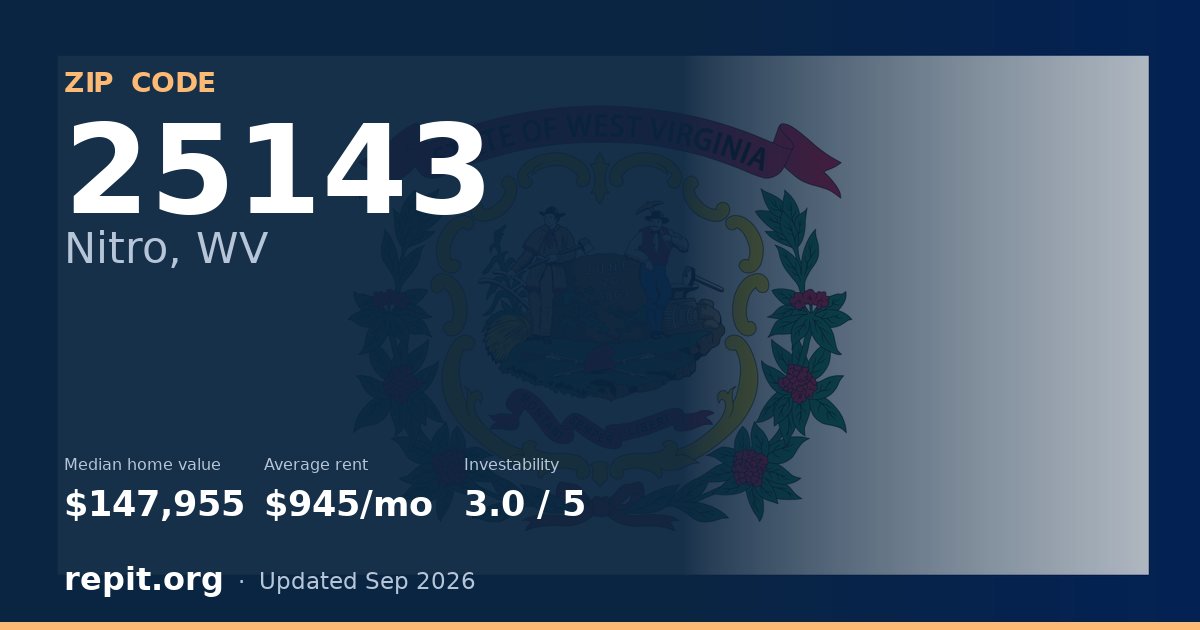 ZIP code 25143 (Nitro, WV) — median home value $147,955, average rent $945/mo