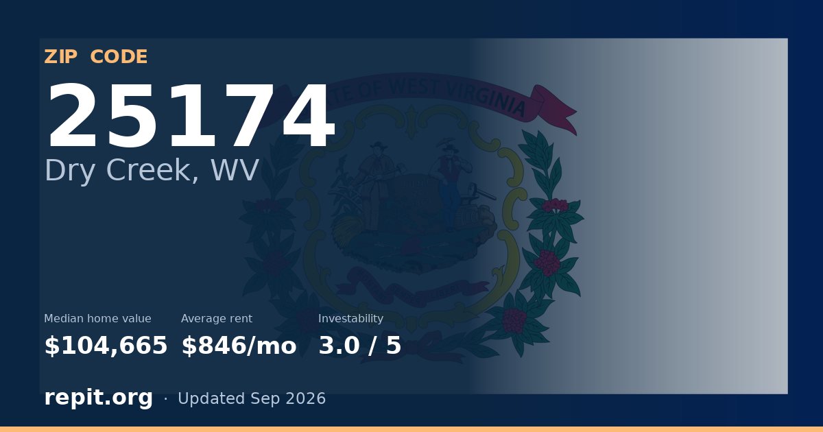 ZIP code 25174 (Dry Creek, WV) — median home value $104,665, average rent $846/mo