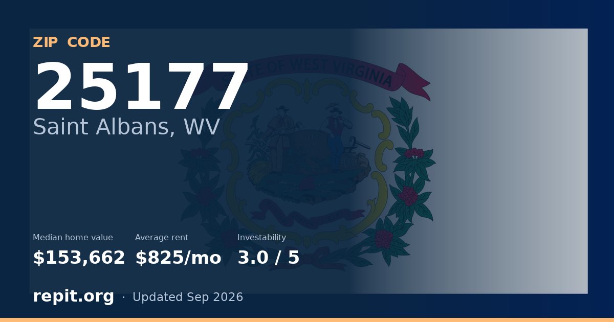 ZIP code 25177 (Saint Albans, WV) — median home value $153,662, average rent $825/mo