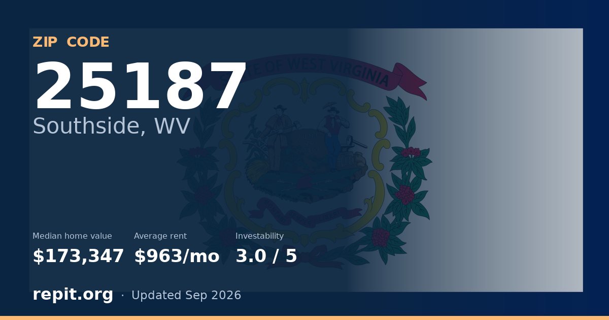 ZIP code 25187 (Southside, WV) — median home value $173,347, average rent $963/mo