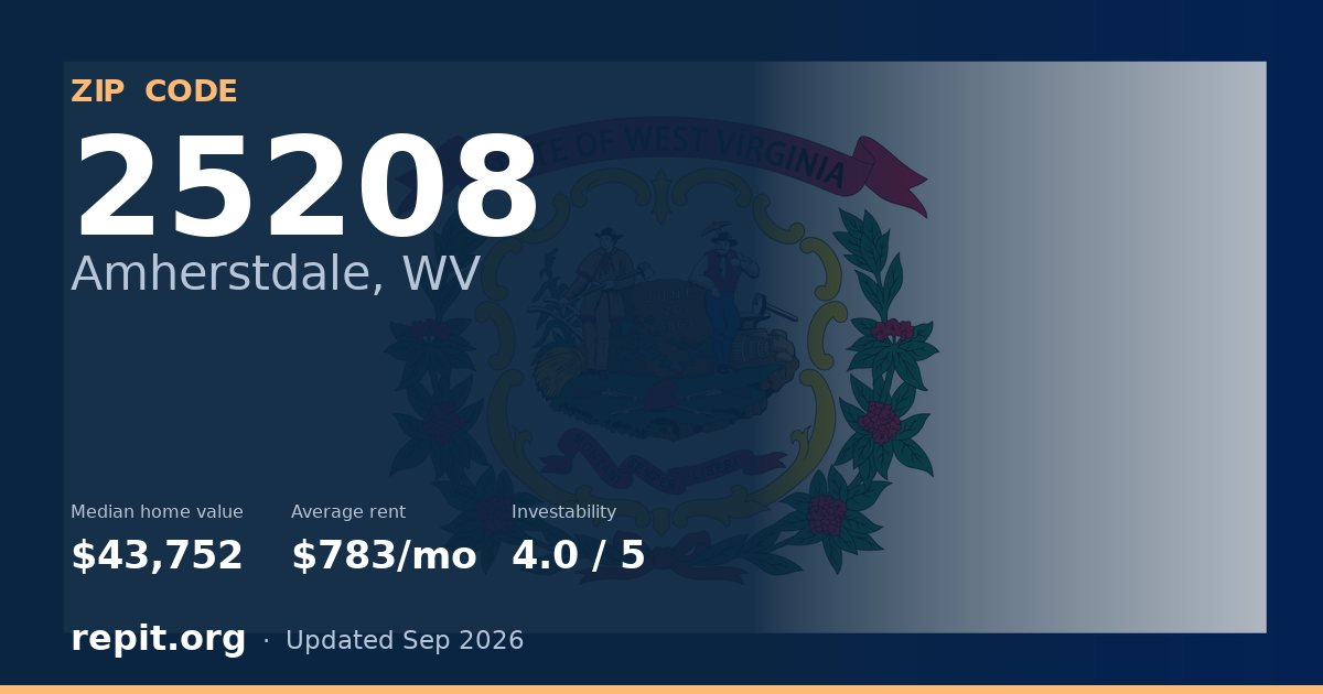 ZIP code 25208 (Amherstdale, WV) — median home value $43,752, average rent $783/mo
