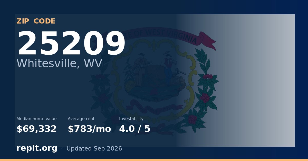 ZIP code 25209 (Whitesville, WV) — median home value $69,332, average rent $783/mo