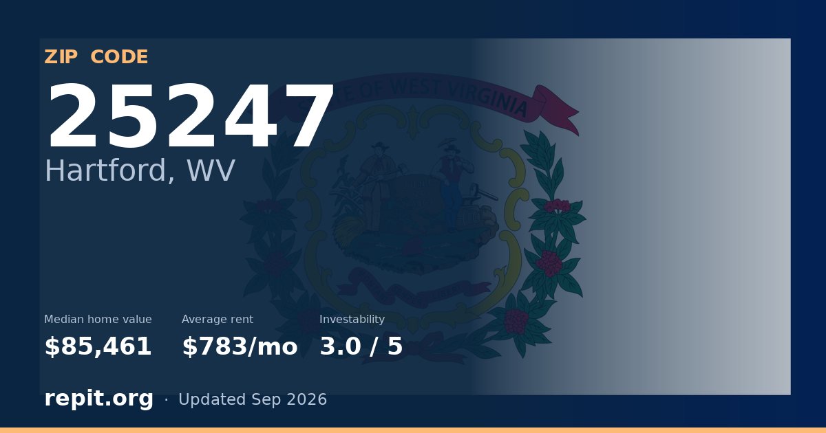 ZIP code 25247 (Hartford, WV) — median home value $85,461, average rent $783/mo