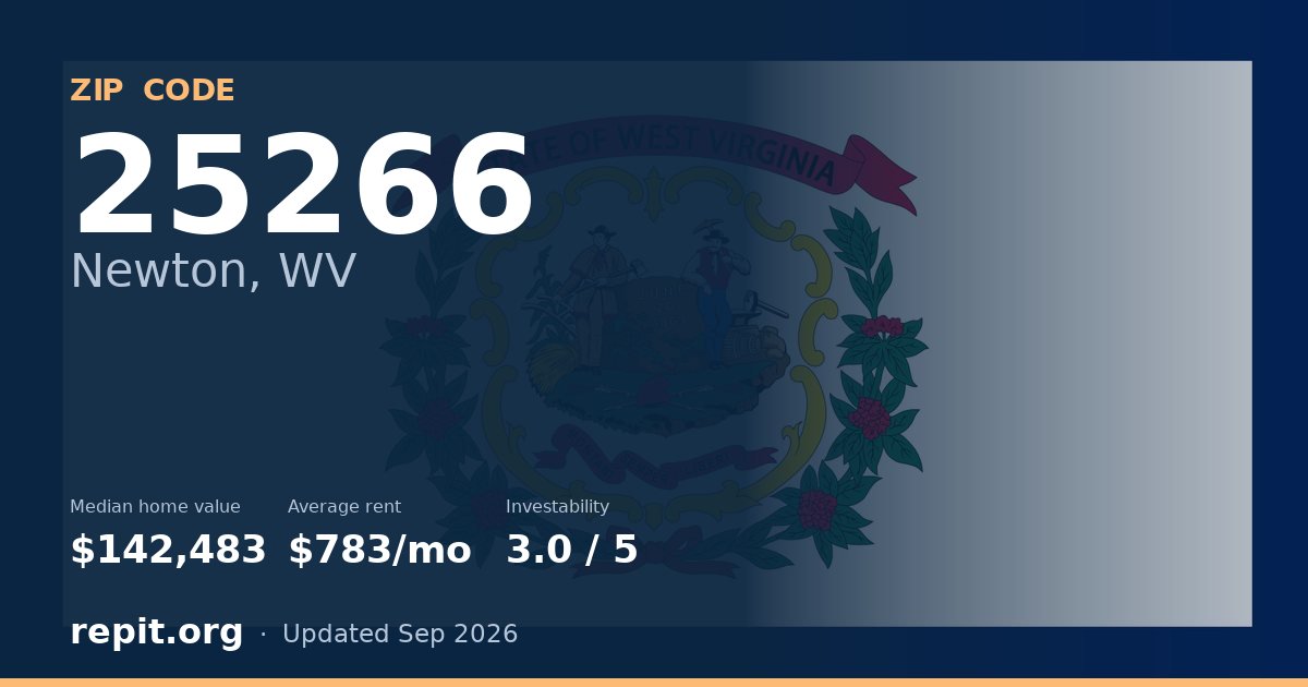 ZIP code 25266 (Newton, WV) — median home value $142,483, average rent $783/mo