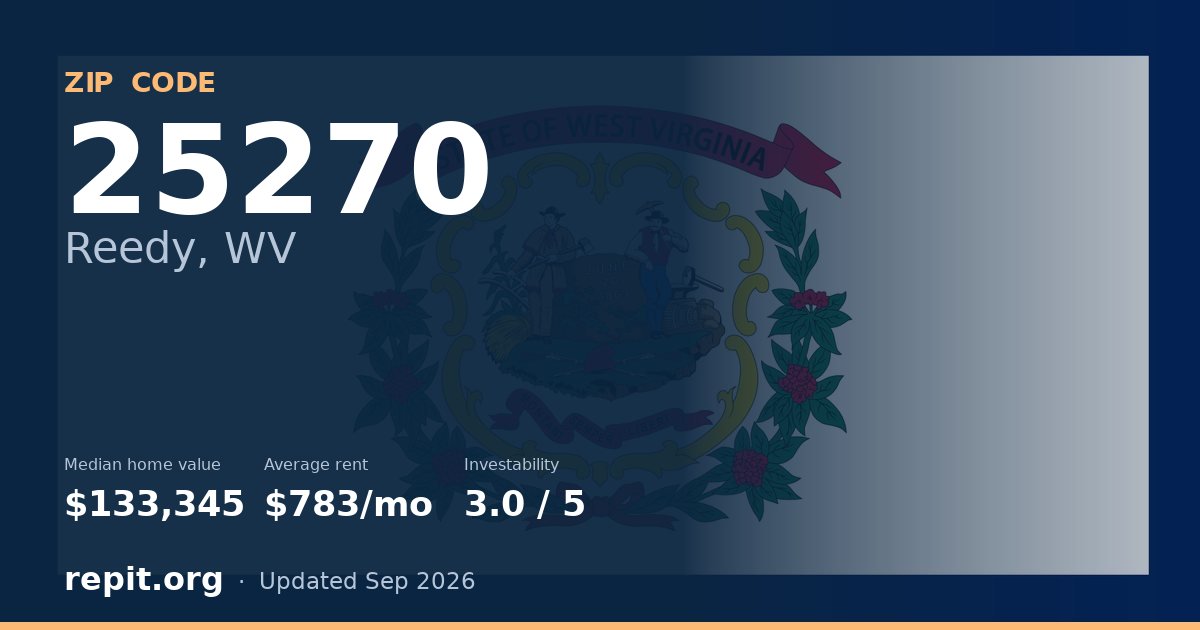 ZIP code 25270 (Reedy, WV) — median home value $133,345, average rent $783/mo