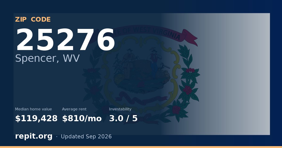 ZIP code 25276 (Spencer, WV) — median home value $119,428, average rent $810/mo