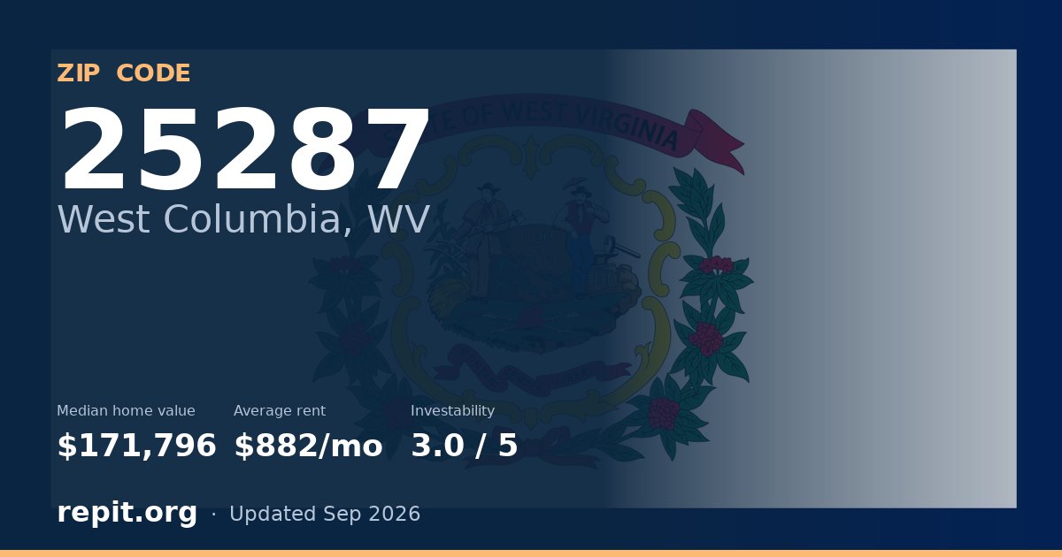 ZIP code 25287 (West Columbia, WV) — median home value $171,796, average rent $882/mo