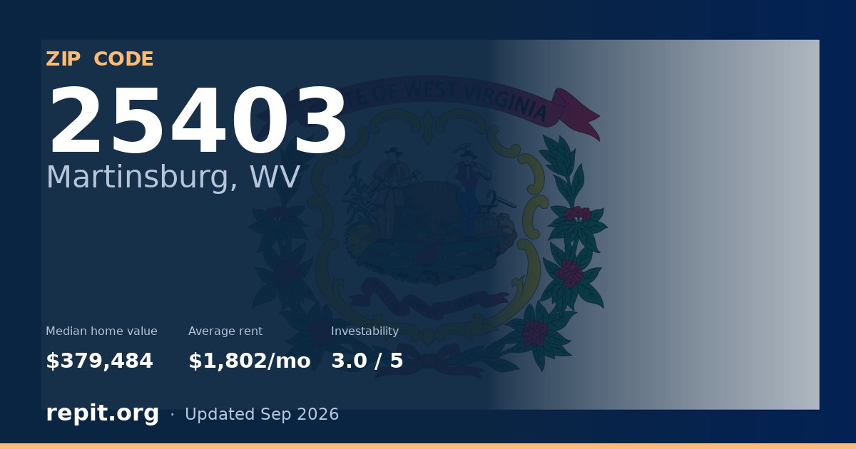 ZIP code 25403 (Martinsburg, WV) — median home value $379,484, average rent $1,802/mo