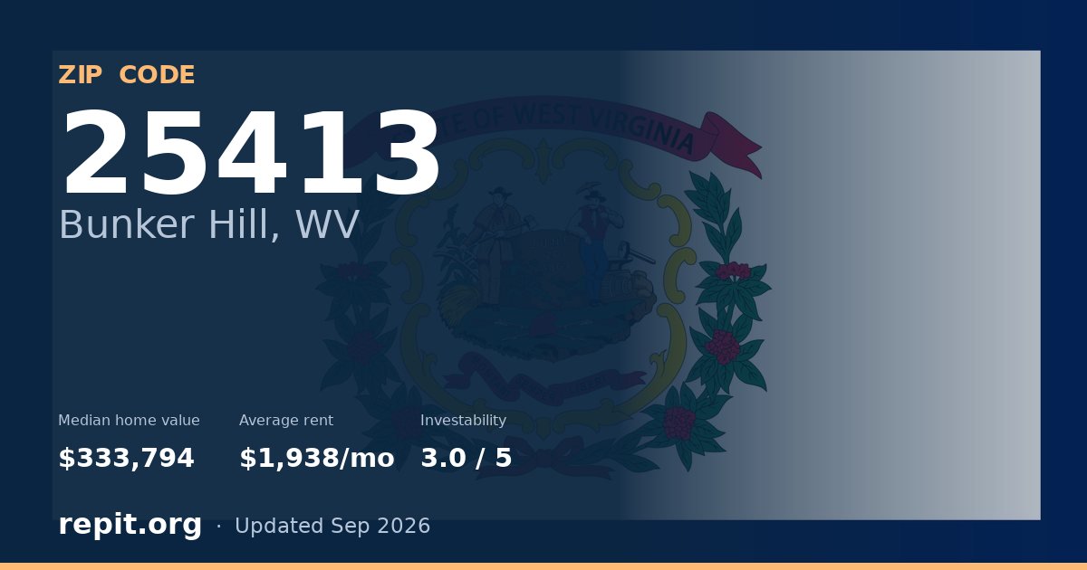 ZIP code 25413 (Bunker Hill, WV) — median home value $333,794, average rent $1,938/mo