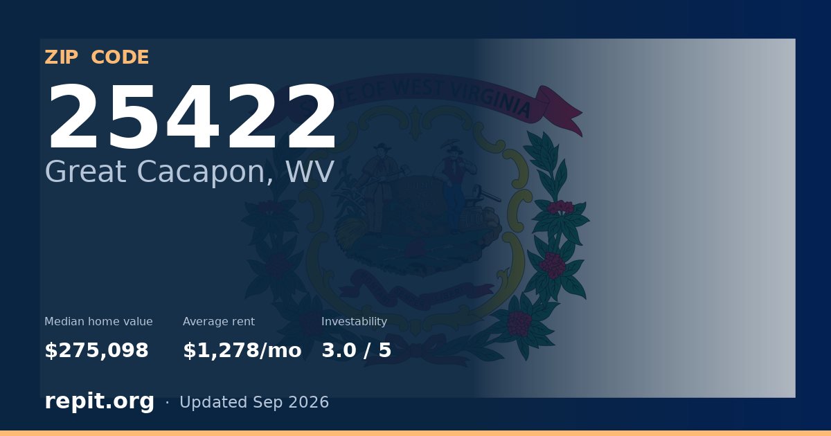 ZIP code 25422 (Great Cacapon, WV) — median home value $275,098, average rent $1,278/mo