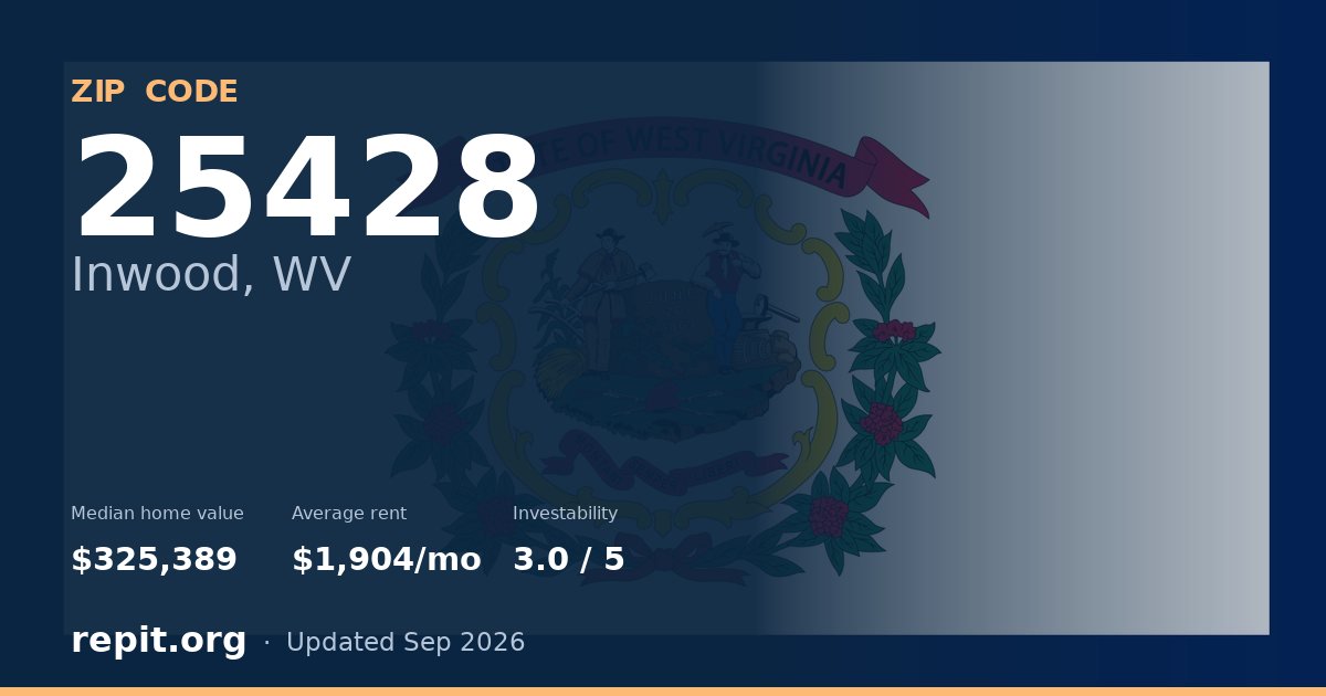 ZIP code 25428 (Inwood, WV) — median home value $325,389, average rent $1,904/mo