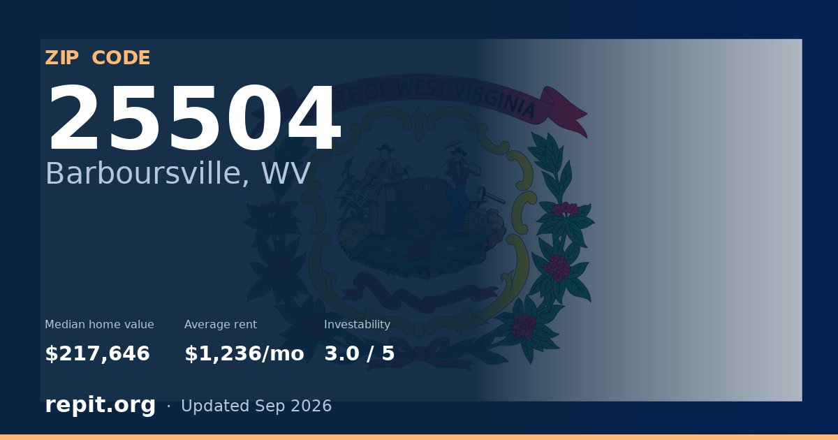 ZIP code 25504 (Barboursville, WV) — median home value $217,646, average rent $1,236/mo