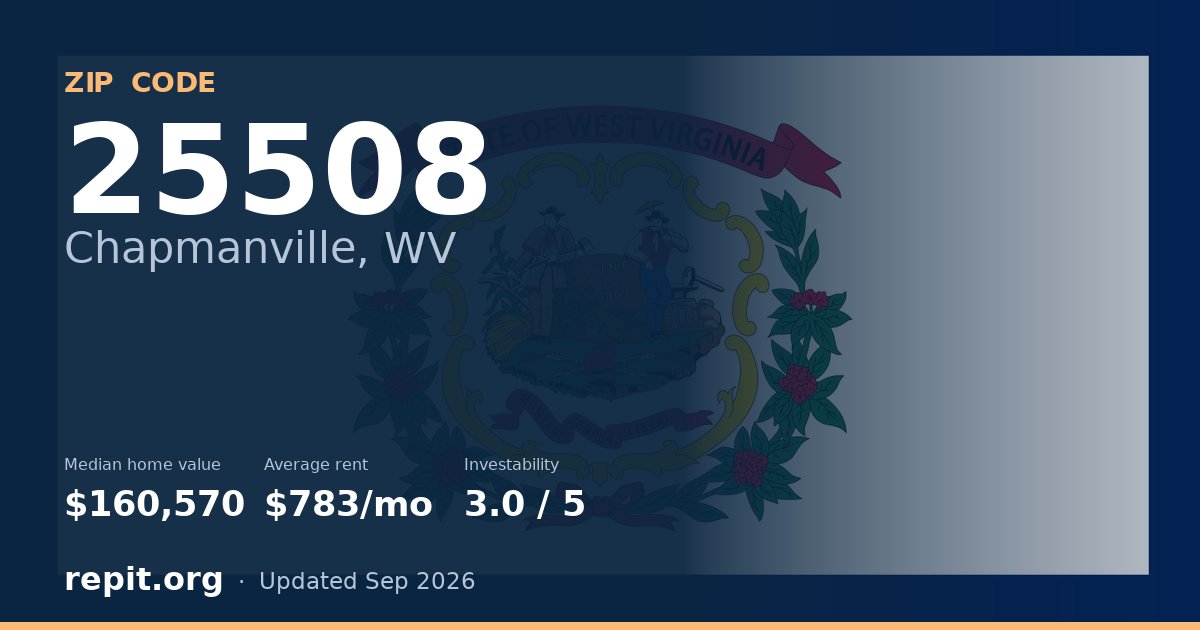 ZIP code 25508 (Chapmanville, WV) — median home value $160,570, average rent $783/mo