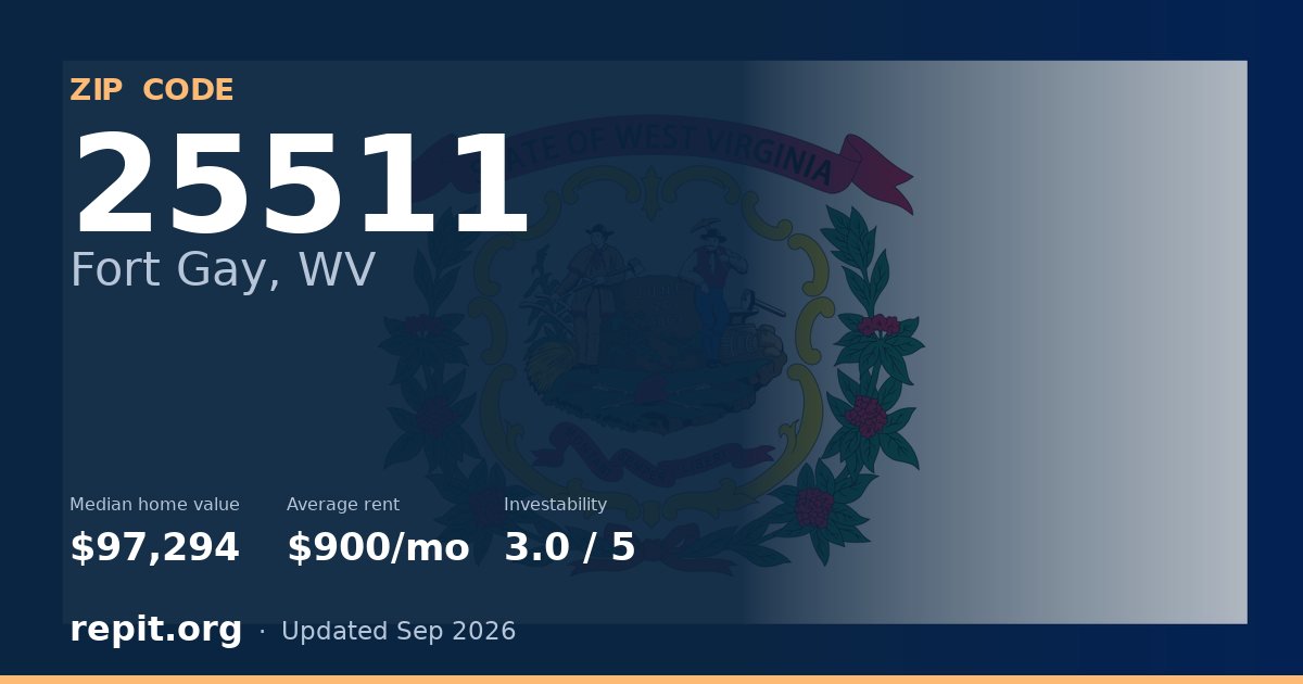 ZIP code 25511 (Fort Gay, WV) — median home value $97,294, average rent $900/mo