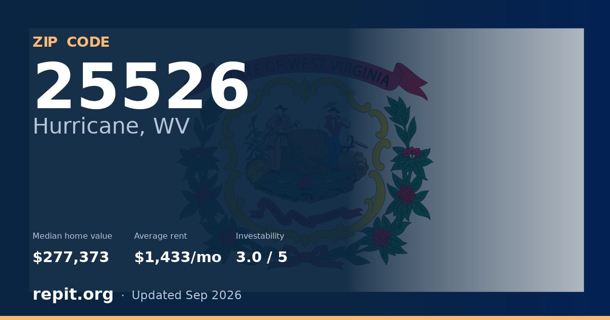 ZIP code 25526 (Hurricane, WV) — median home value $277,373, average rent $1,433/mo