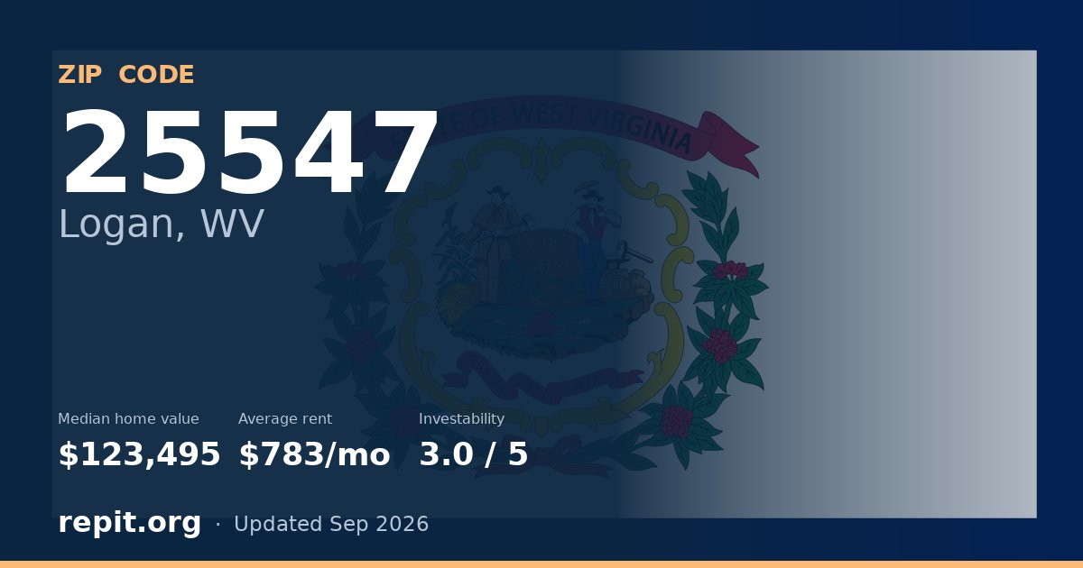 ZIP code 25547 (Logan, WV) — median home value $123,495, average rent $783/mo
