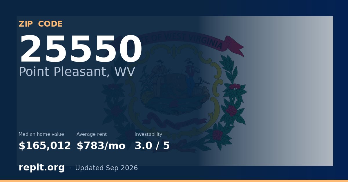 ZIP code 25550 (Point Pleasant, WV) — median home value $165,012, average rent $783/mo