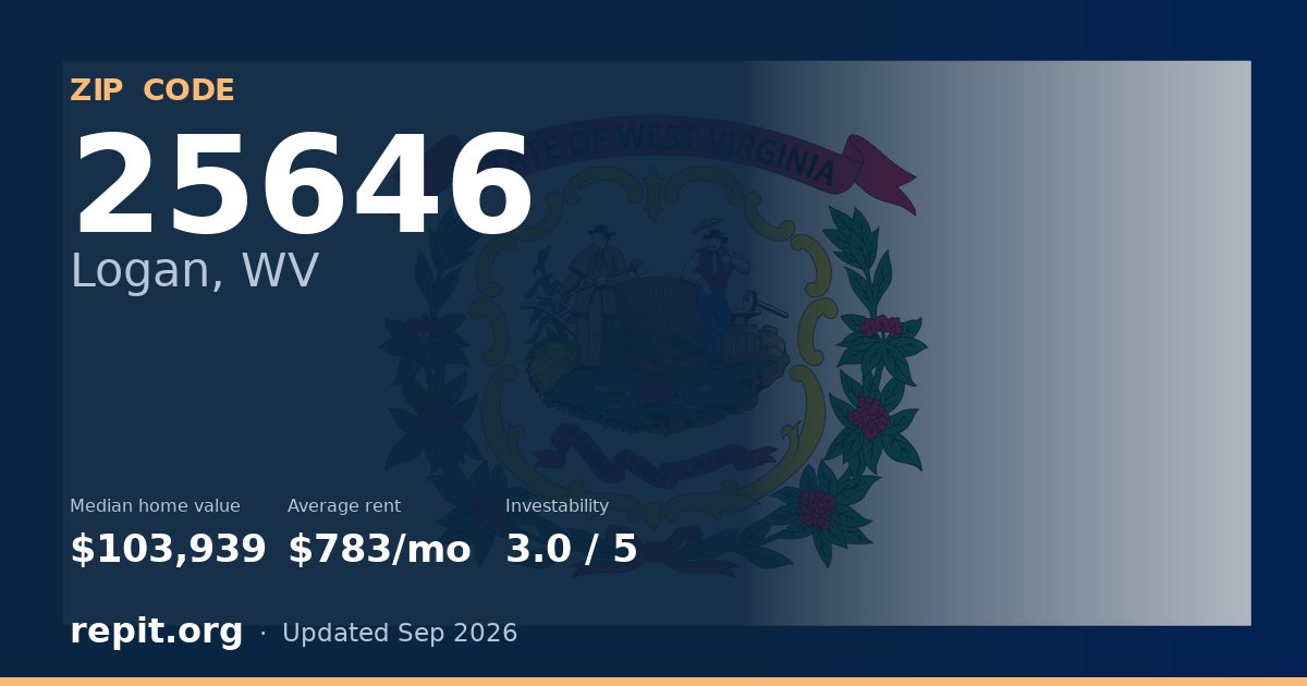 ZIP code 25646 (Logan, WV) — median home value $103,939, average rent $783/mo