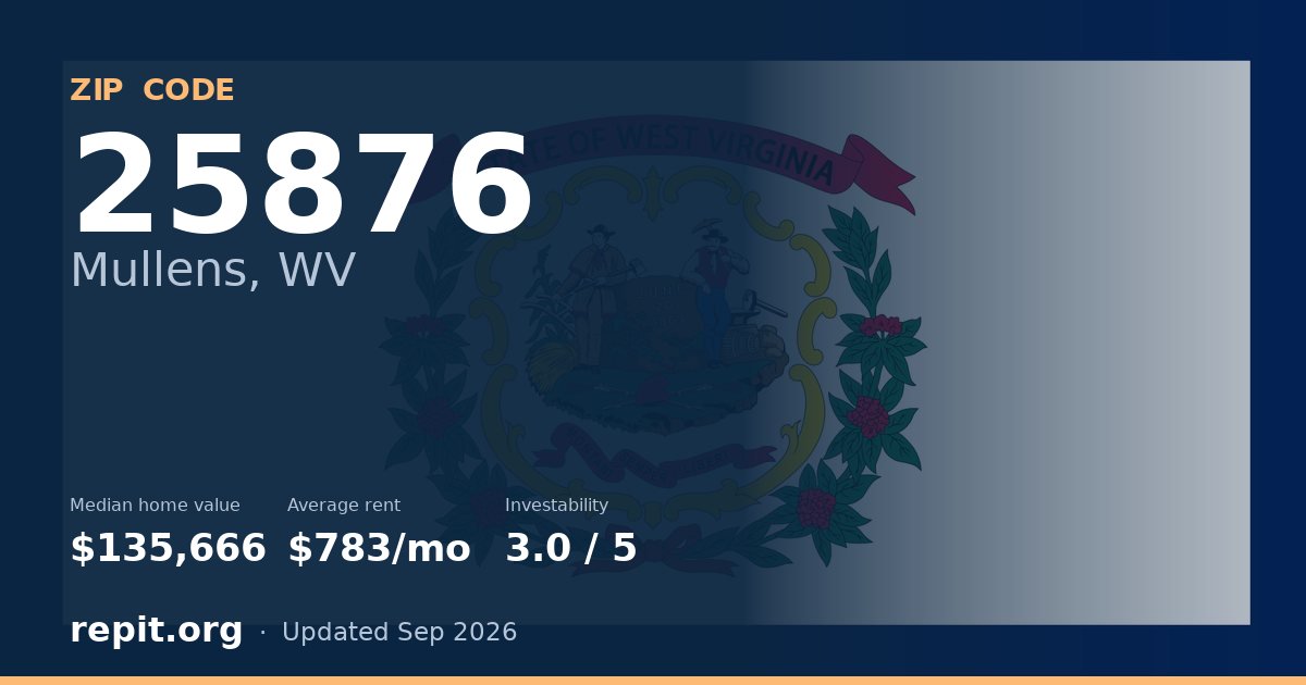 ZIP code 25876 (Mullens, WV) — median home value $135,666, average rent $783/mo