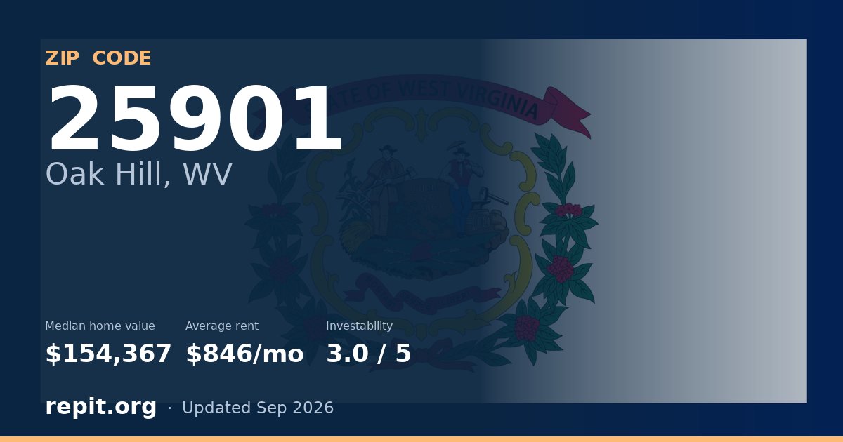 ZIP code 25901 (Oak Hill, WV) — median home value $154,367, average rent $846/mo