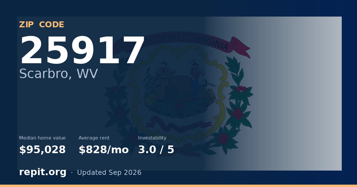 ZIP code 25917 (Scarbro, WV) — median home value $95,028, average rent $828/mo