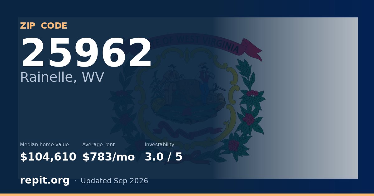 ZIP code 25962 (Rainelle, WV) — median home value $104,610, average rent $783/mo