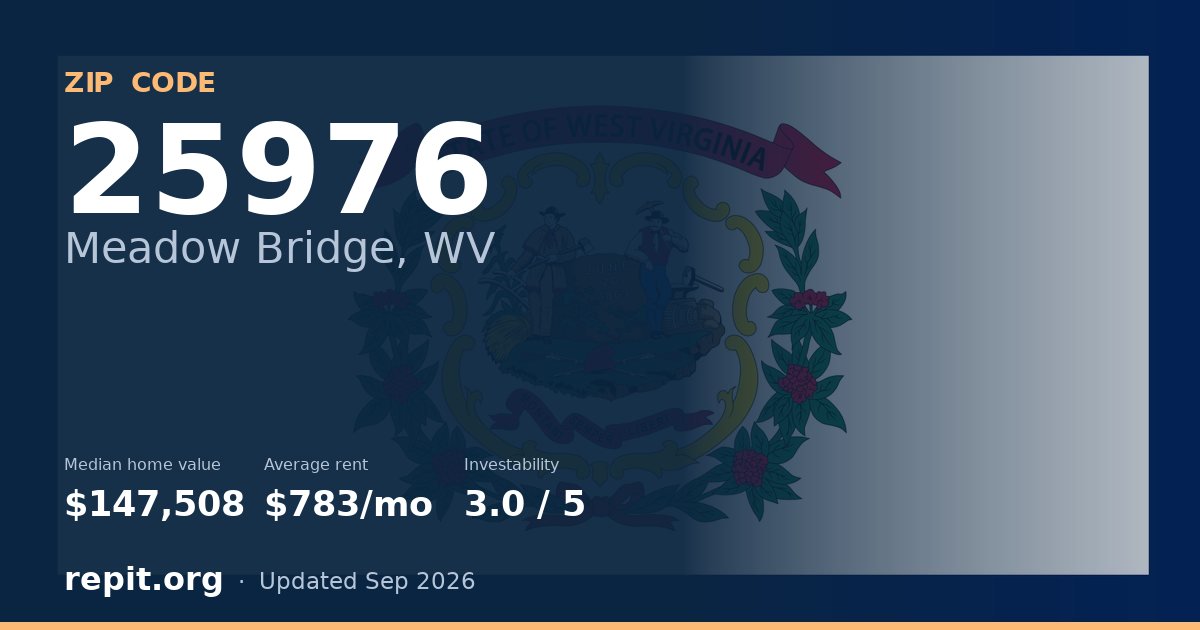 ZIP code 25976 (Meadow Bridge, WV) — median home value $147,508, average rent $783/mo