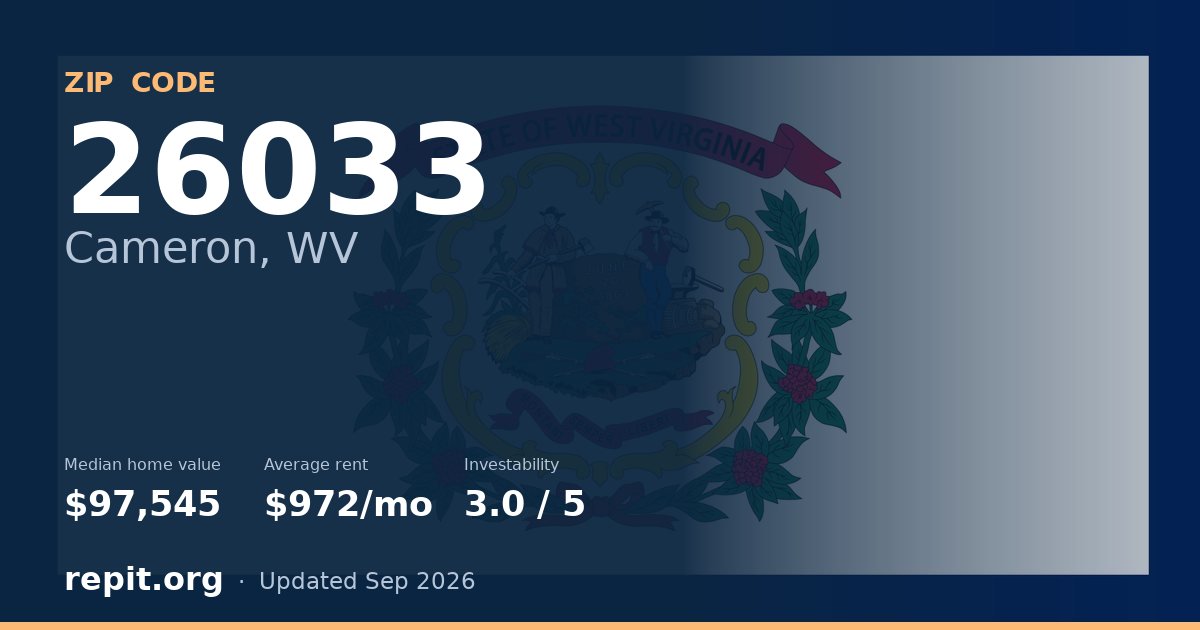 ZIP code 26033 (Cameron, WV) — median home value $97,545, average rent $972/mo