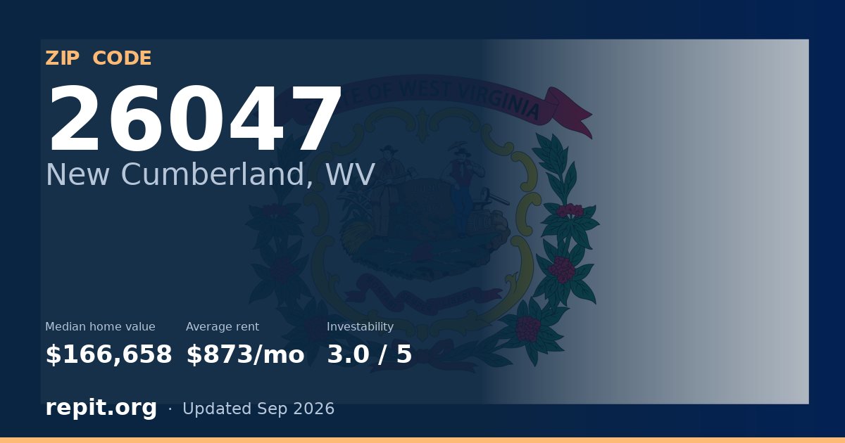 ZIP code 26047 (New Cumberland, WV) — median home value $166,658, average rent $873/mo