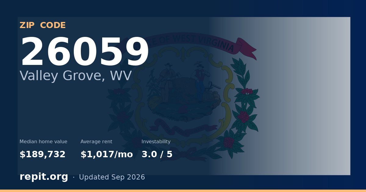 ZIP code 26059 (Valley Grove, WV) — median home value $189,732, average rent $1,017/mo